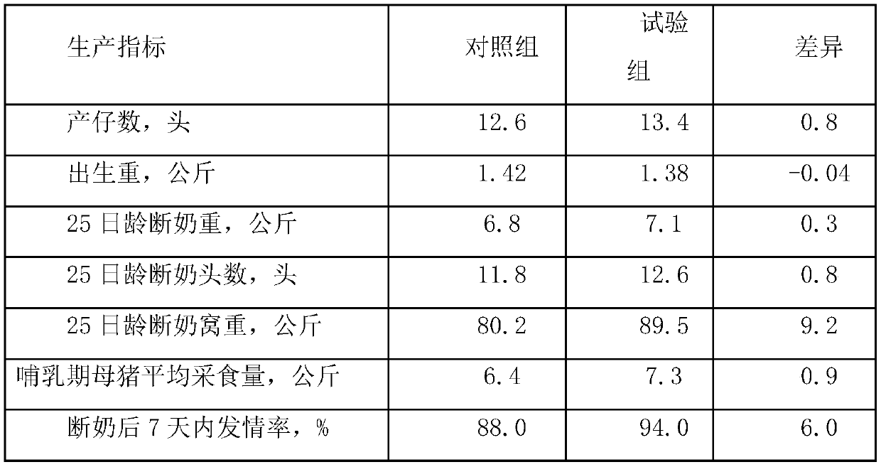 Sow feeding mode for improving sow breeding performance and matched sow feed