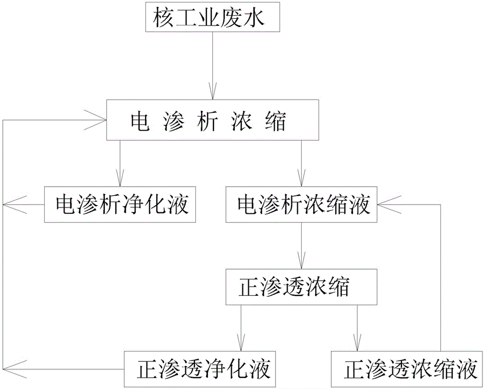 Method and system for decrement of concentrated solution in nuclear industry