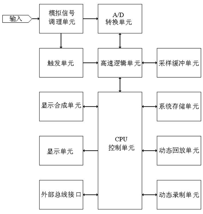 Oscilloscope with function of dynamically recording waveform image