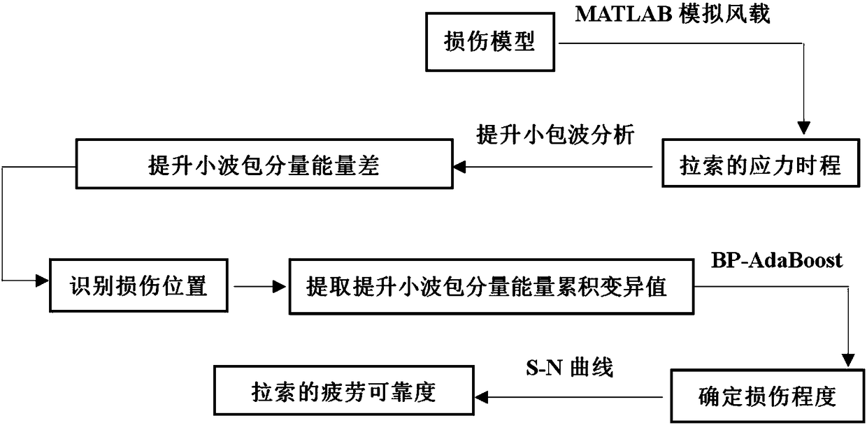 Method for identifying damage on inhaul cables of long-span cable-stayed bridges