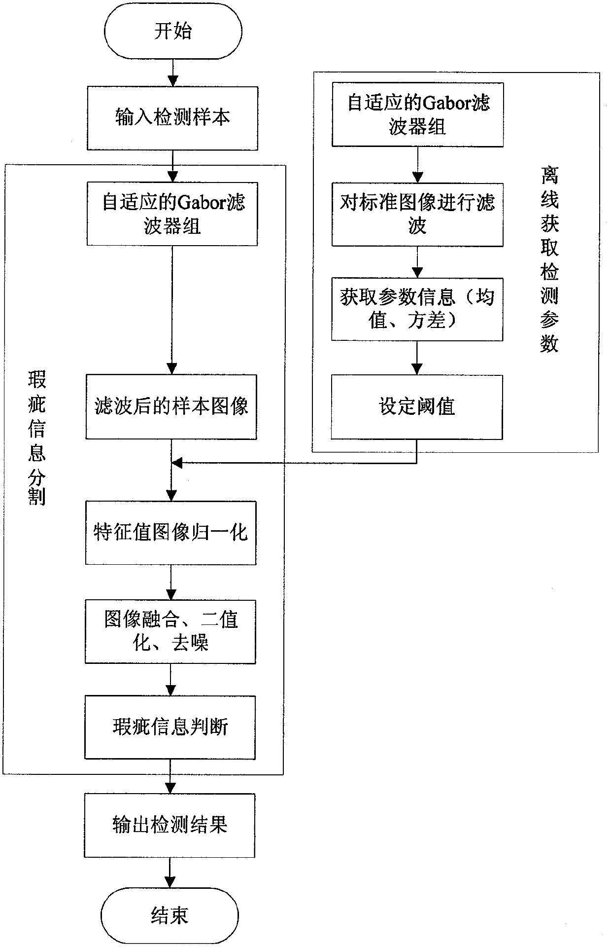 Cloth defect detecting method based on machine vision