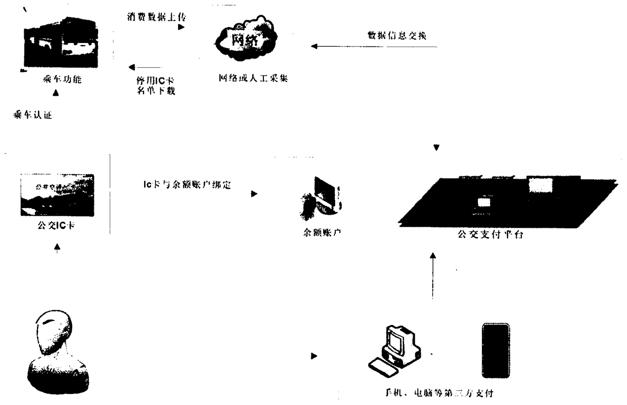 Bus IC card network payment system and its payment method