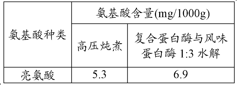 Preparation method for chicken protein enzymolysis liquid and prepared chicken protein enzymolysis liquid