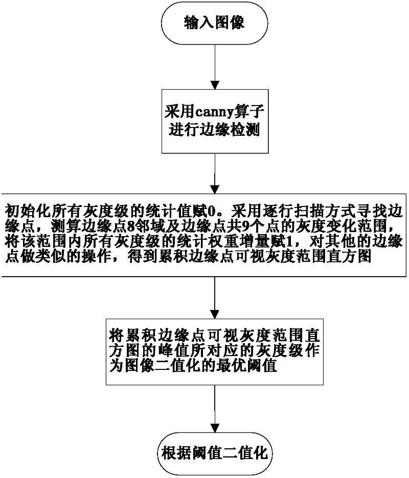 Image binarization method based on accumulative edge point visual gray range histogram