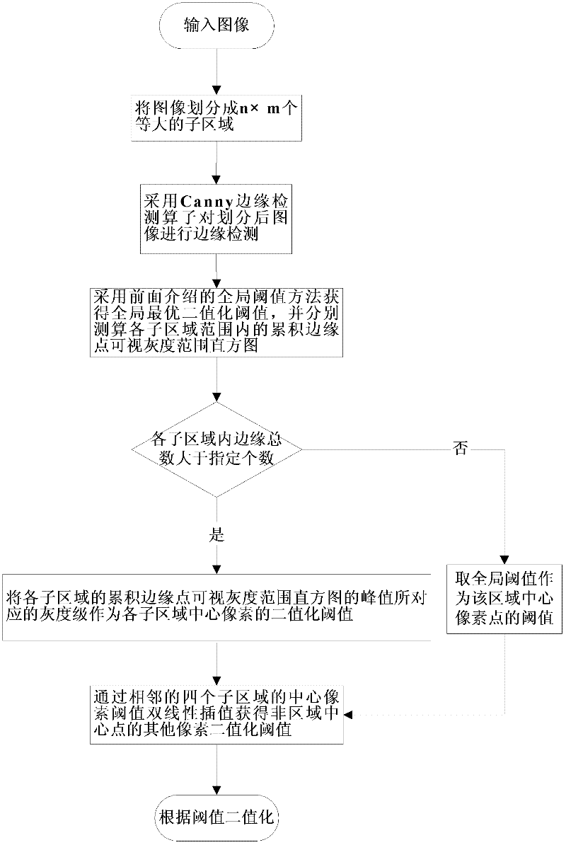 Image binarization method based on accumulative edge point visual gray range histogram