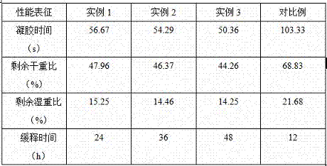 Preparation method of porous semi-interpenetrating temperature-sensitive composite hydrogel