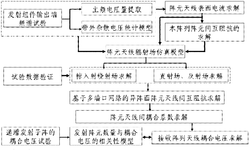 Reversely deducing prediction method of electromagnetic coupling between large array antennae of ship