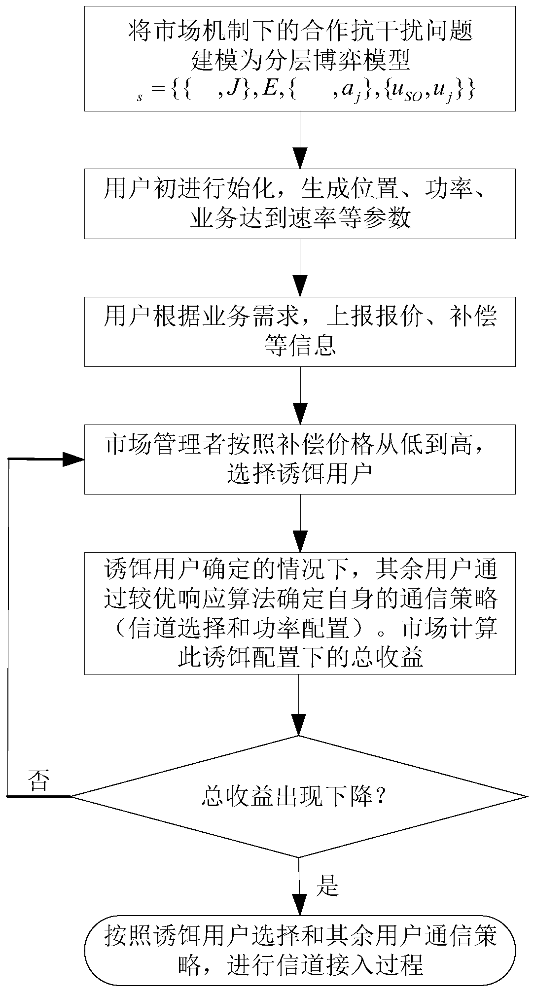 Cooperative anti-interference layered game model and method based on compensation mechanism