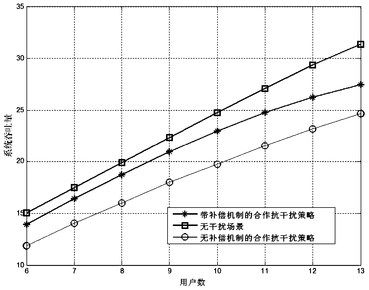 Cooperative anti-interference layered game model and method based on compensation mechanism