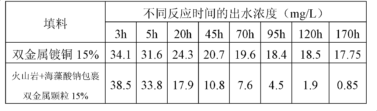 Double-metal macromolecule permeable reactive barrier stuffing material and preparation method thereof