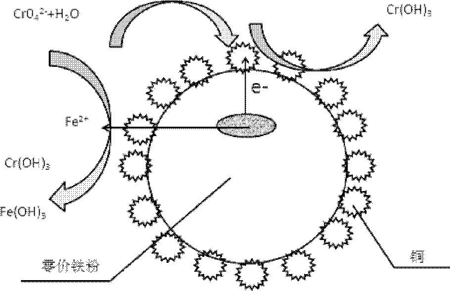 Double-metal macromolecule permeable reactive barrier stuffing material and preparation method thereof