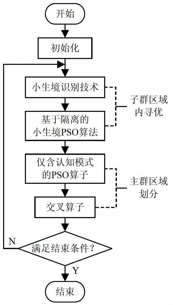 Two-dimensional space multi-route planning method based on niche particle swarms