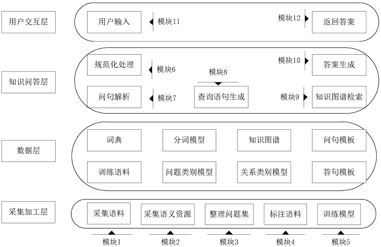 Method for answering questions in petrochemical field based on knowledge map