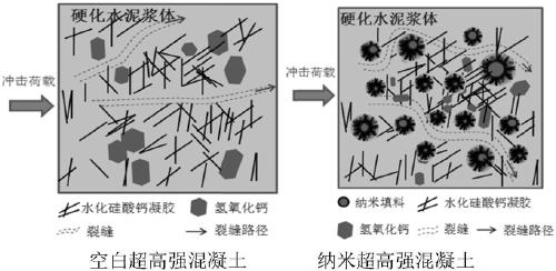 Nano ultrahigh-strength concrete with high impact resistance