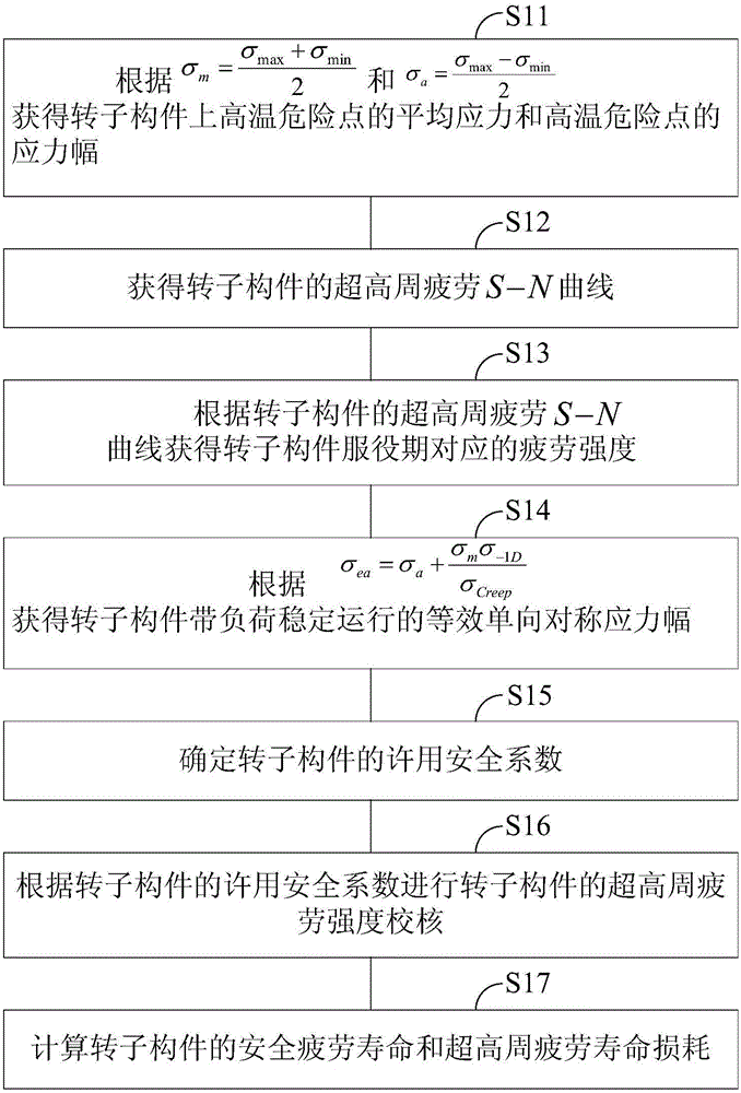 Method for assessing ultra-high cycle fatigue strength and fatigue life of steam turbine rotor