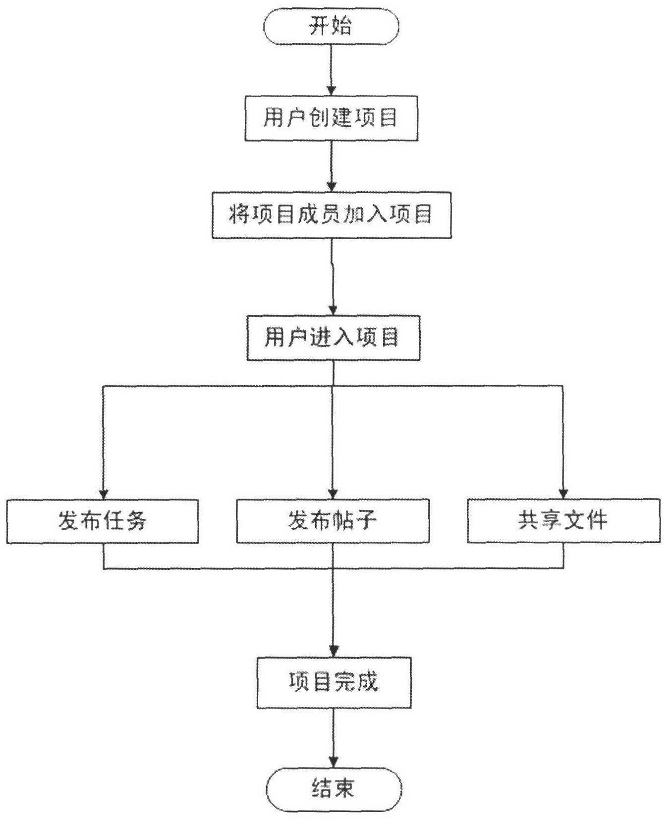 Online user task distribution system and method thereof