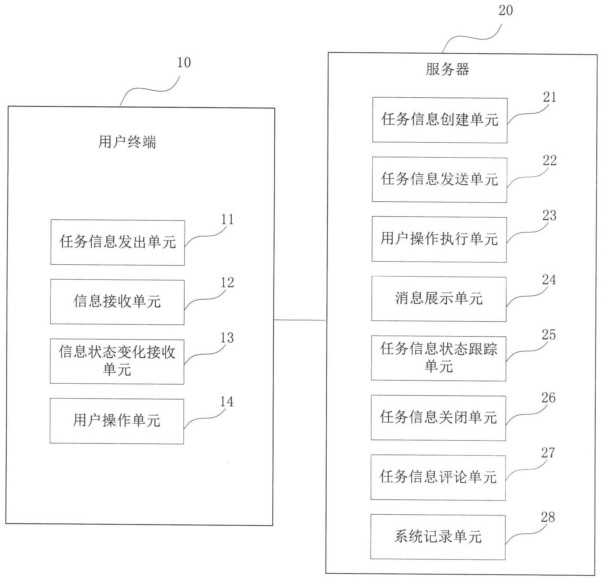 Online user task distribution system and method thereof