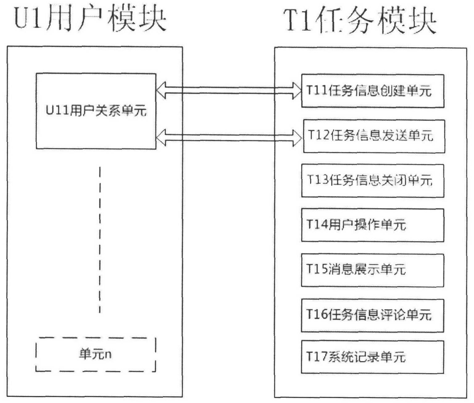 Online user task distribution system and method thereof