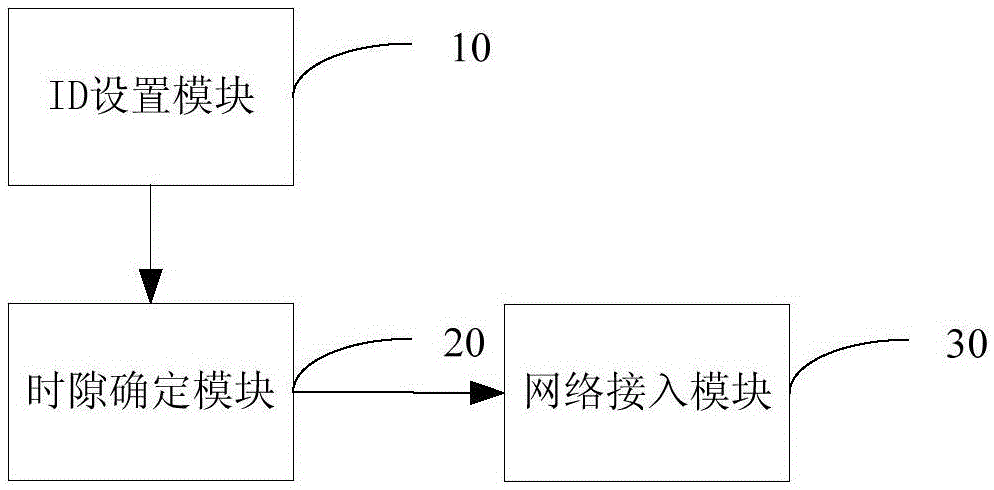 Method and device for preventing access collision of multiple user terminals