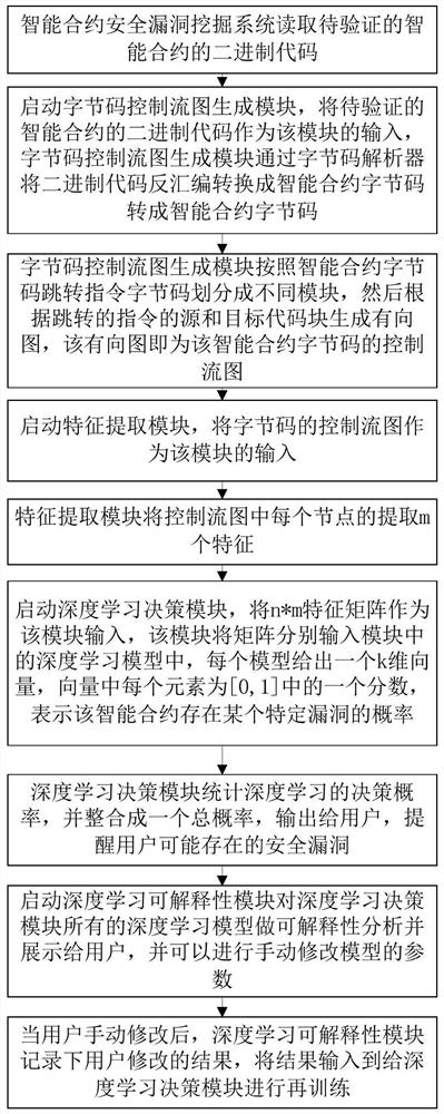 A smart contract security vulnerability mining method and system based on artificial intelligence