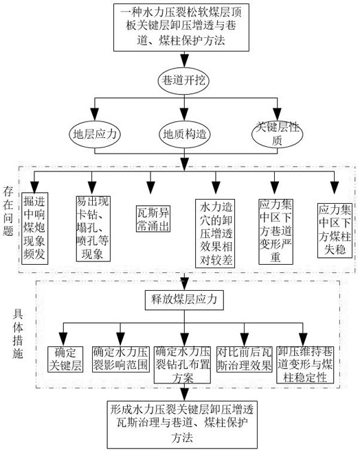 Hydraulic fracturing overlying key layer pressure relief and permeability increasing method