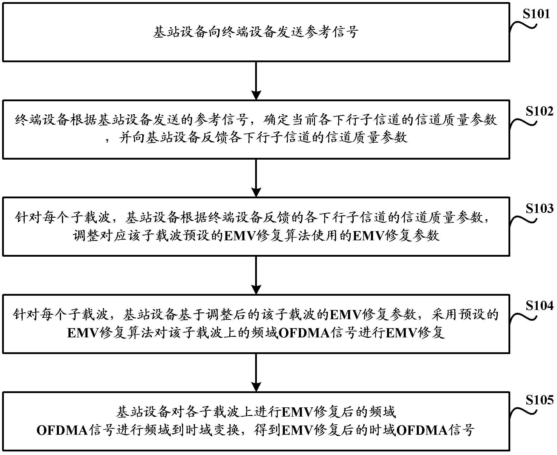 Orthogonal frequency division multiple access (OFDMA) system signal processing method and device