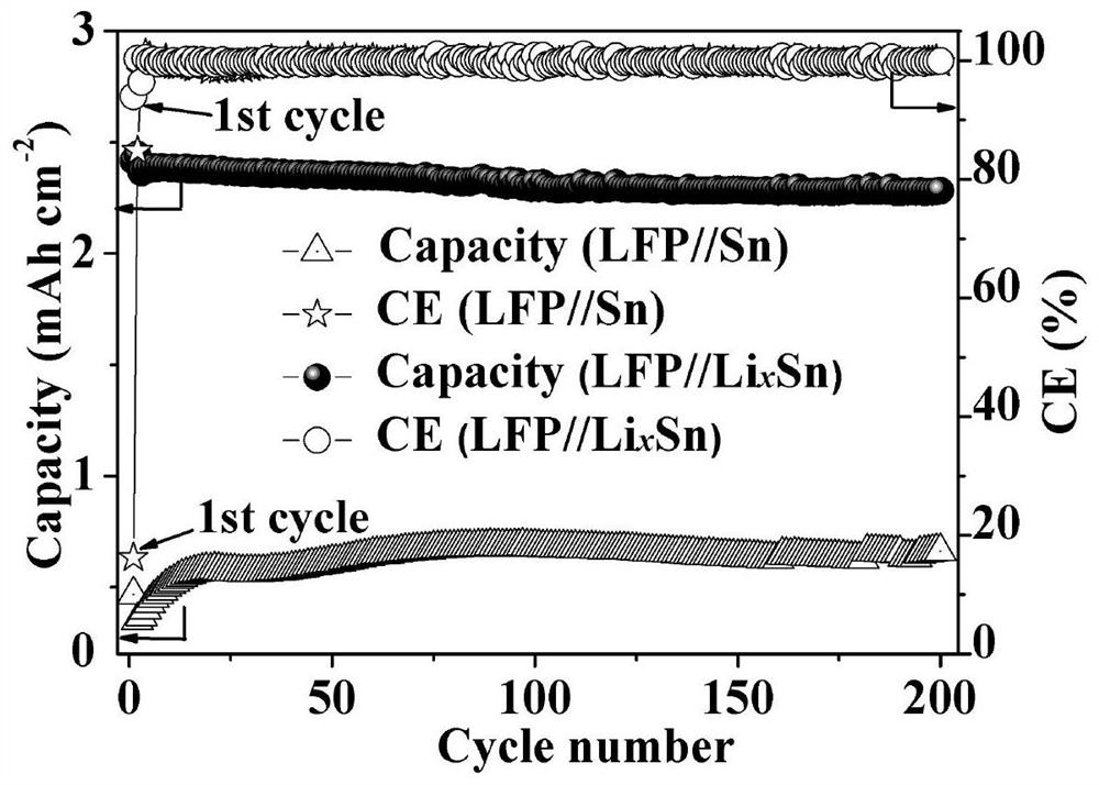 Pre-lithiated lithium ion secondary battery negative electrode material and mechanical pre-lithiation method thereof