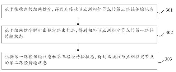 Mobile ad hoc network communication method, device and system and storage medium