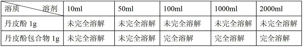 Paeonol inclusion compound and preparation method thereof