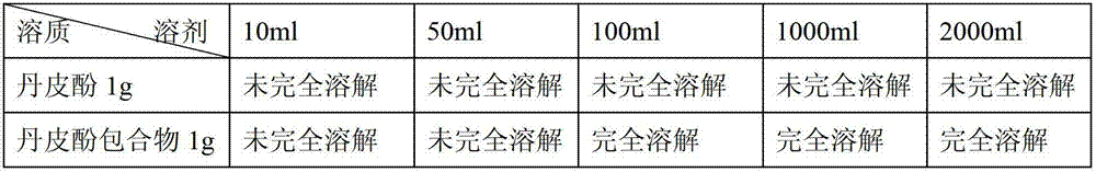 Paeonol inclusion compound and preparation method thereof