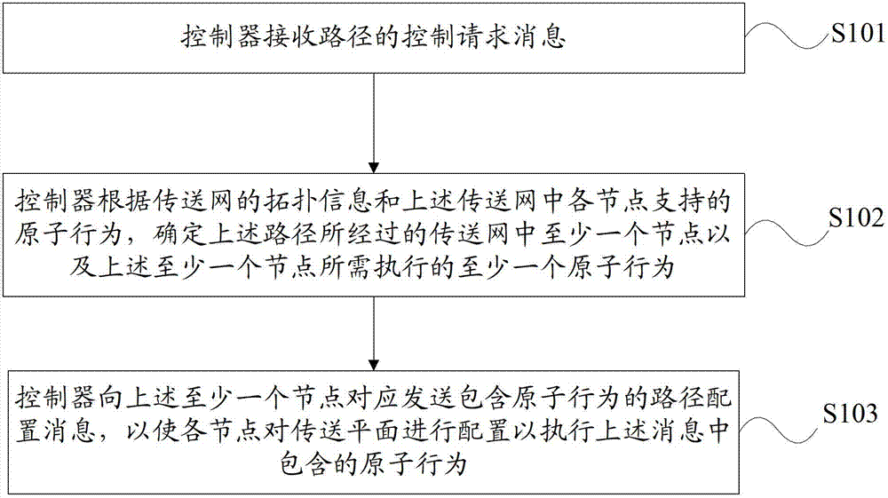 Transport network control method, controller and node