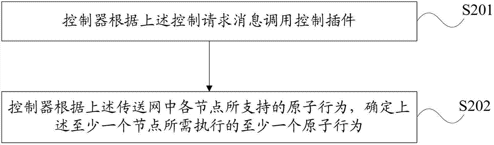 Transport network control method, controller and node