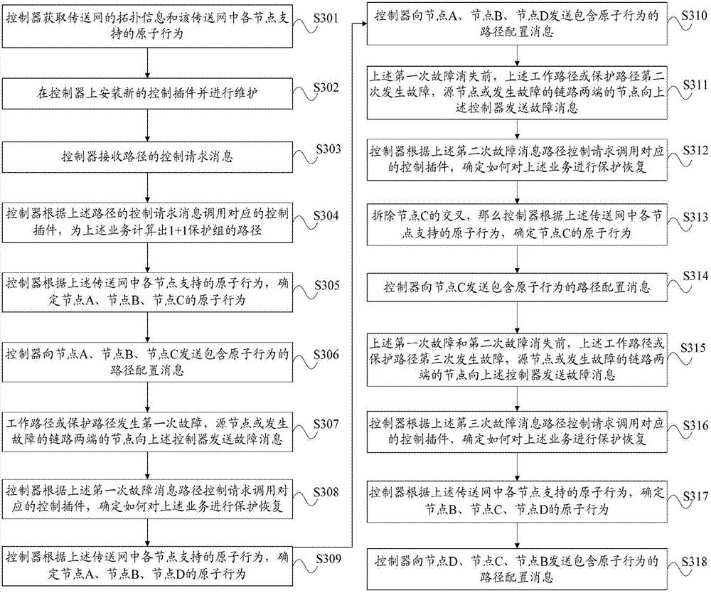 Transport network control method, controller and node