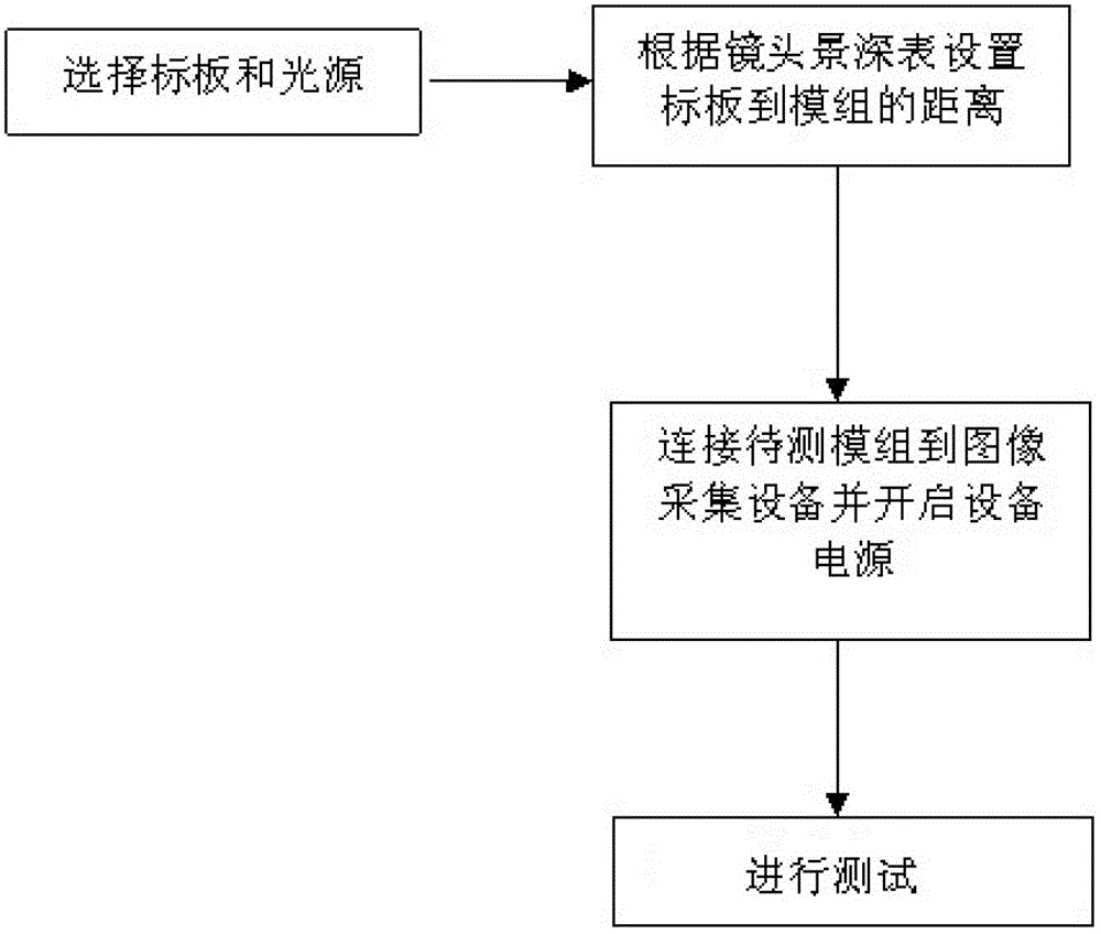 Image modulation transfer function (MTF) evaluation-based module motor curve testing method