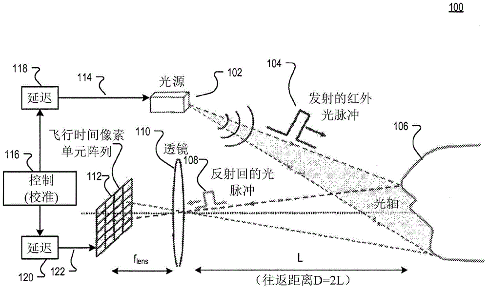 Calibration circuitry and method for a time of flight imaging system