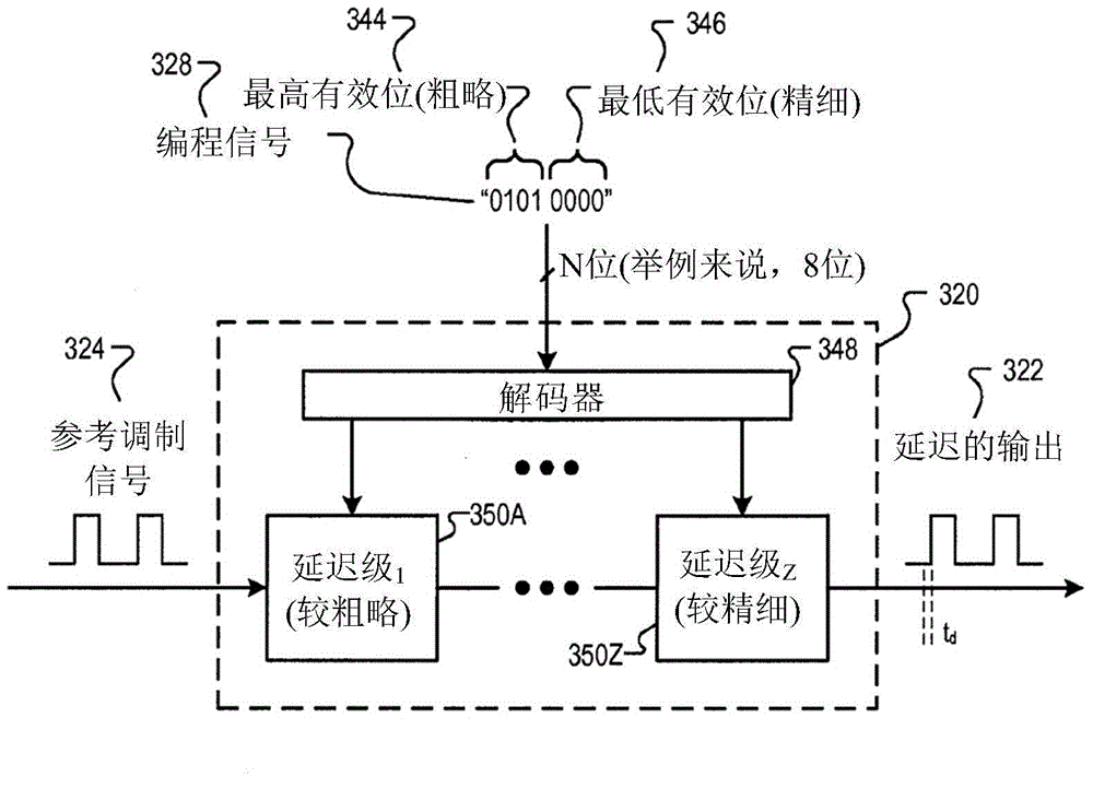 Calibration circuitry and method for a time of flight imaging system