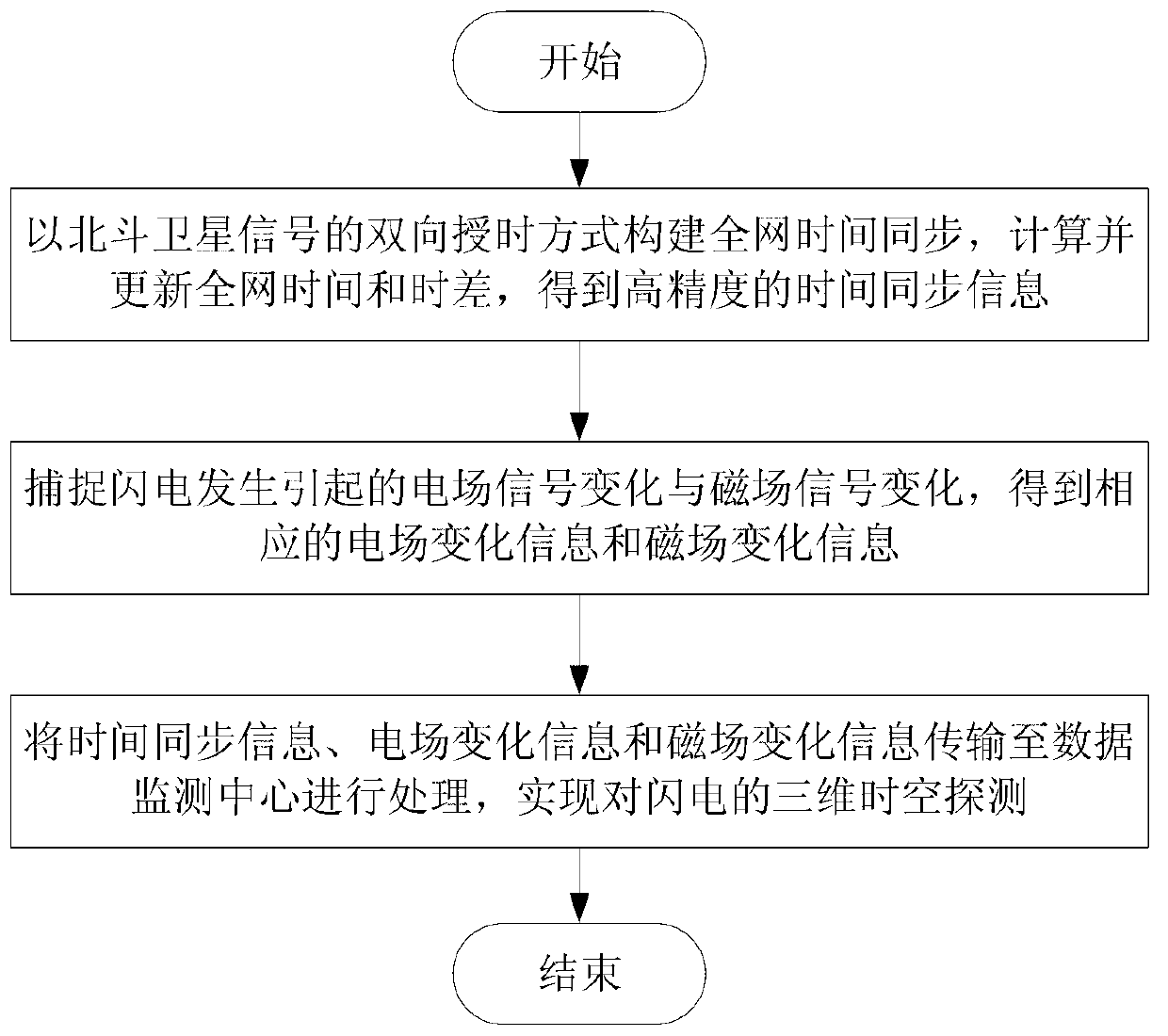 Three-dimensional lightning detection system and method based on Beidou