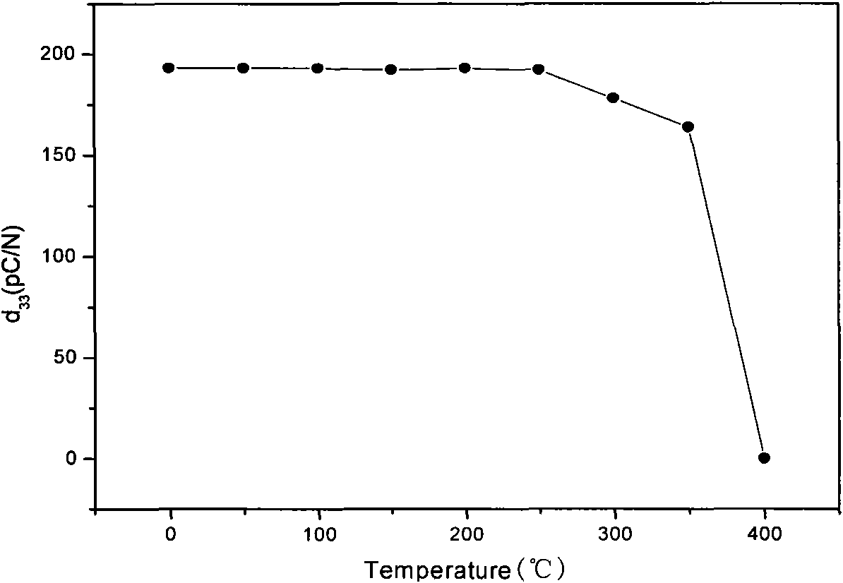 Magnesium titanate bismuth-lead titanate piezoelectric ceramics suitable for high-temperature field