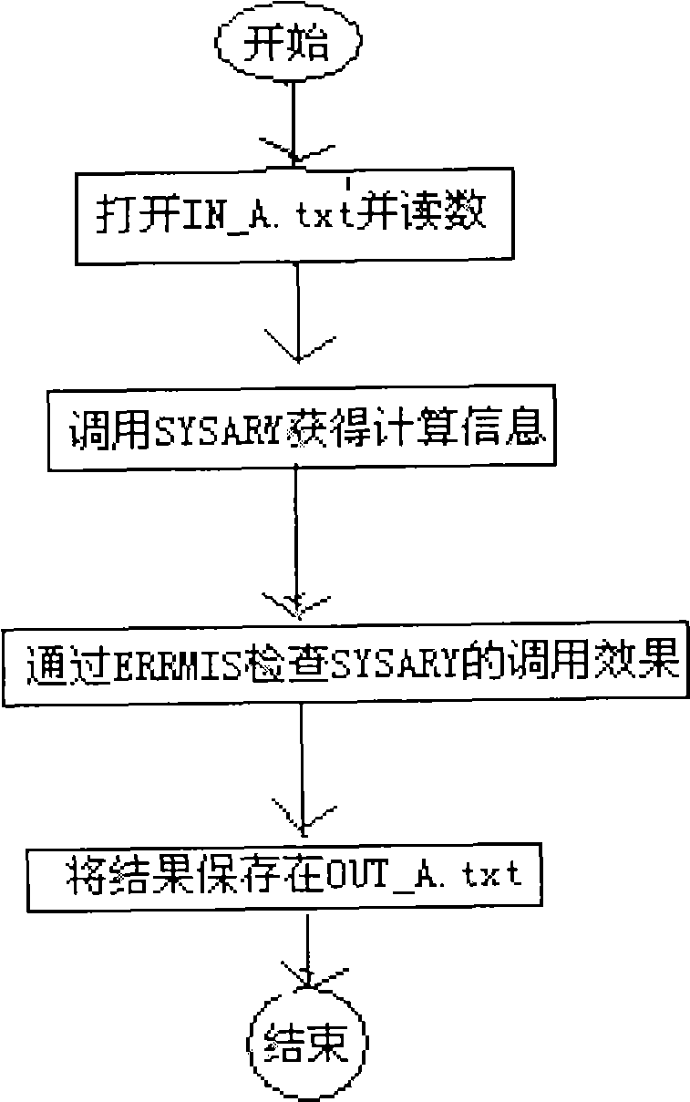 Method for realizing associative simulation of machine and control system based on service