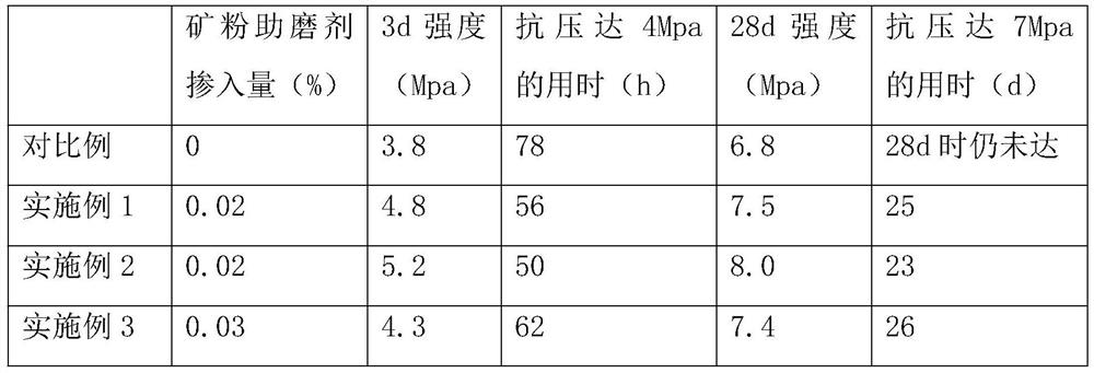 Mineral powder grinding aid for accelerating mineral powder hardening and preparation method thereof