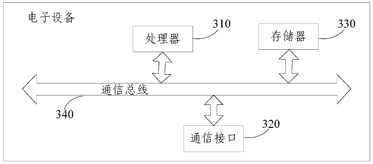 Fault detection method and device for NFV network