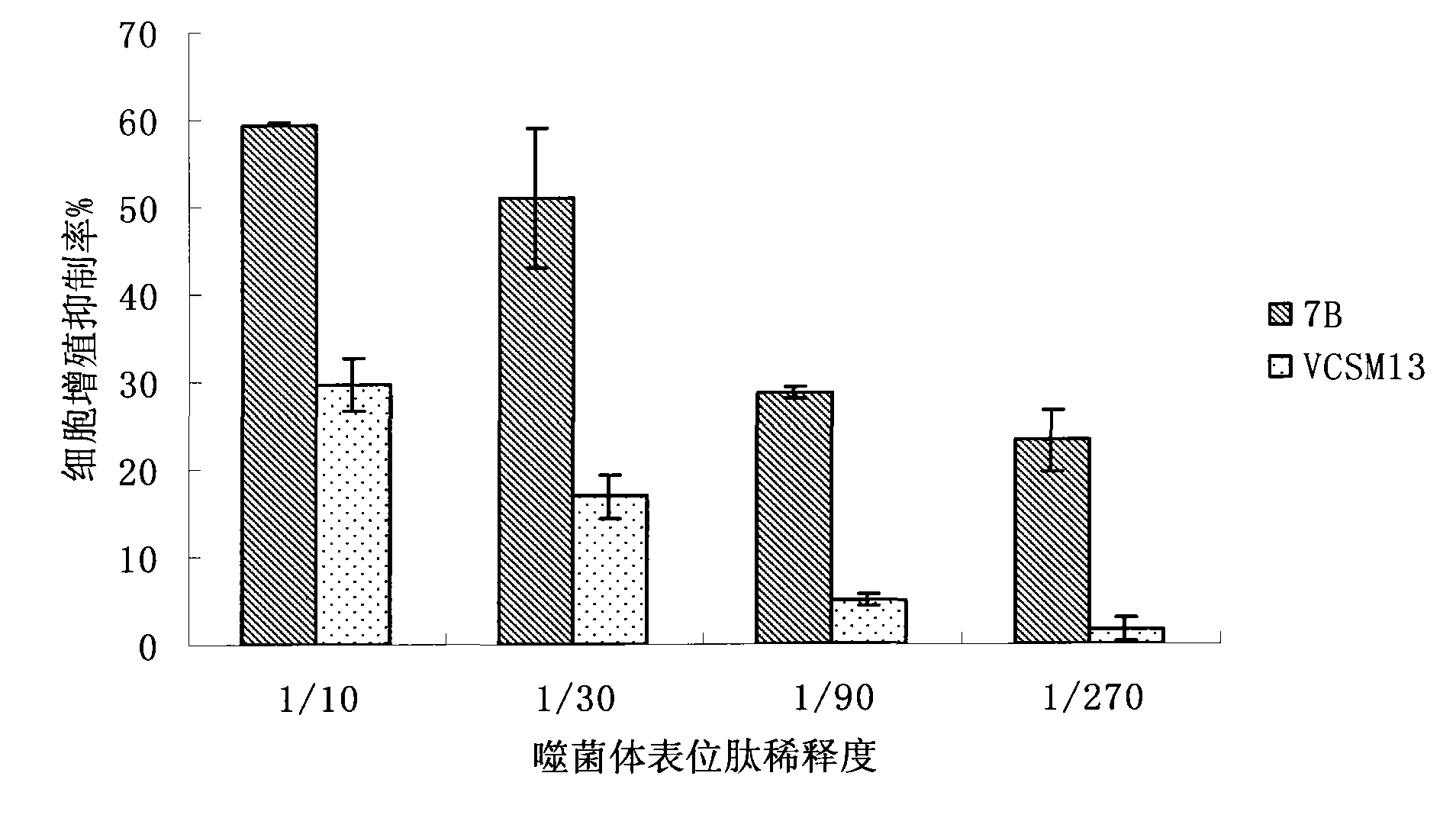 Mimic short peptide 7B of endothelial cell growth factor VEGF antigen epitope and application thereof