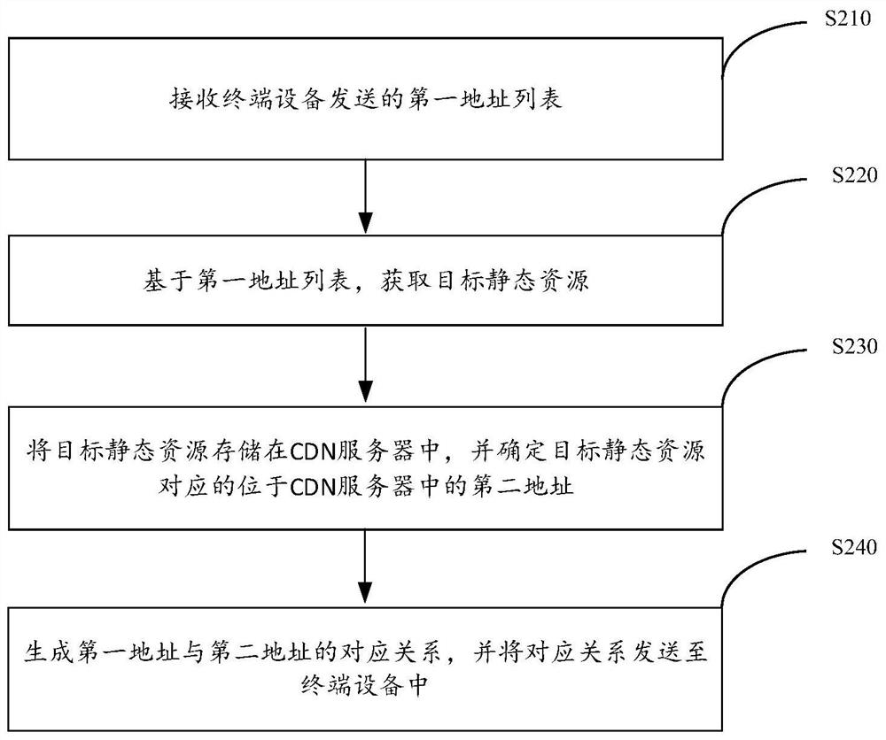 Website static resource processing method and device