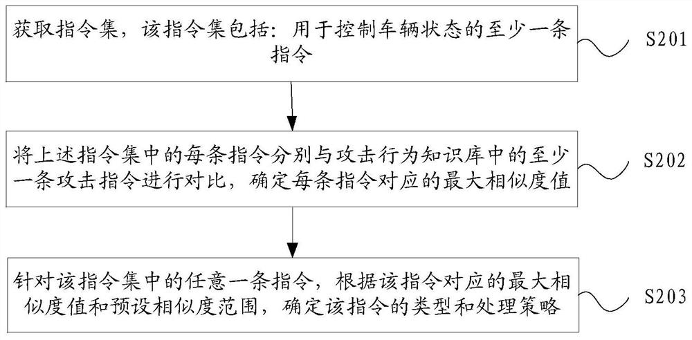 Attack defense method, device and equipment and storage medium