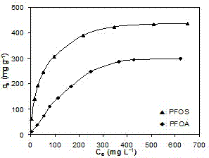 Preparation of magnetic mesoporous carbon nitride adsorbent and method for removing perfluorooctane compound in water