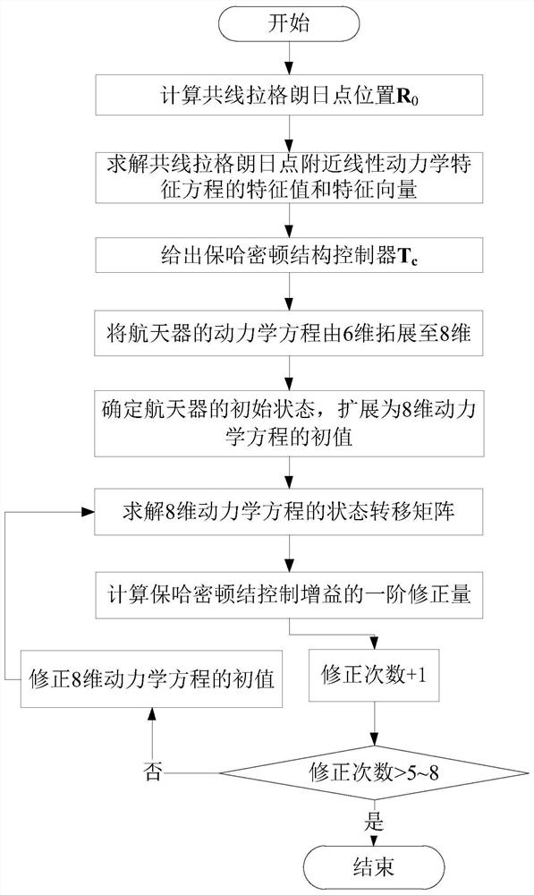 Method for controlling periodic orbit near collinear Lagrange point