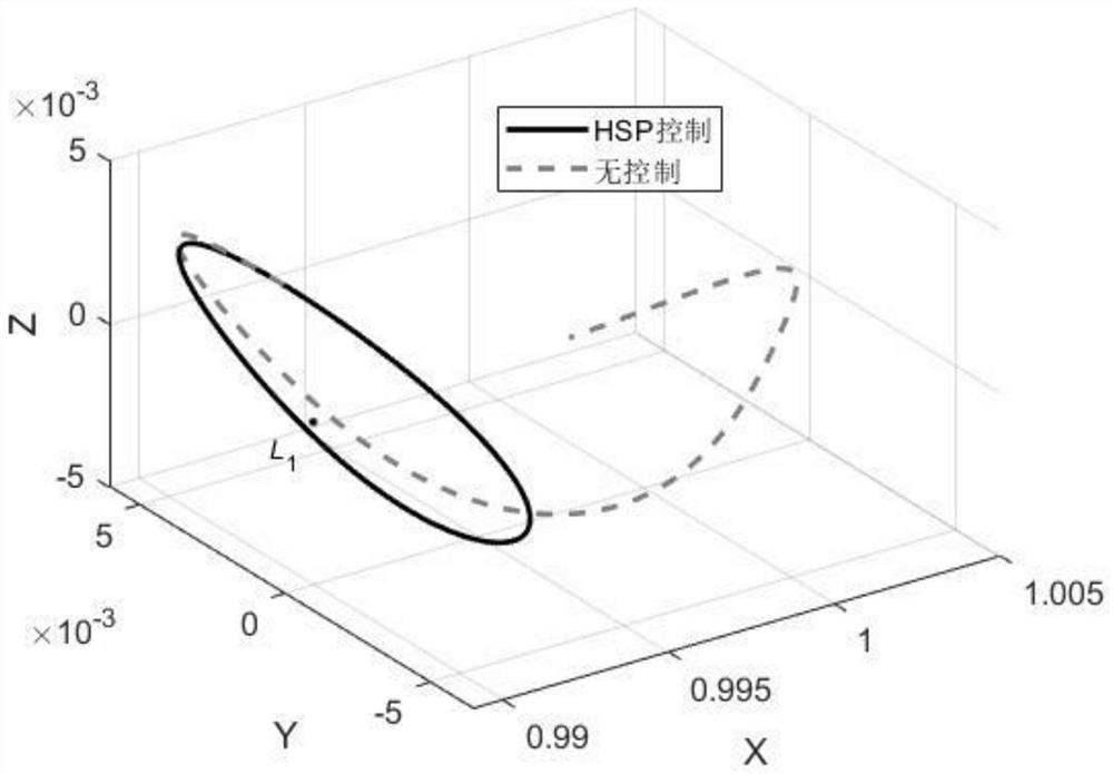 Method for controlling periodic orbit near collinear Lagrange point