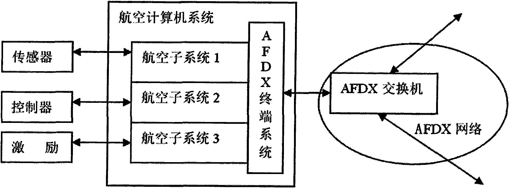 Avionic full-duplex switched-type Ethernet network card and integration method thereof