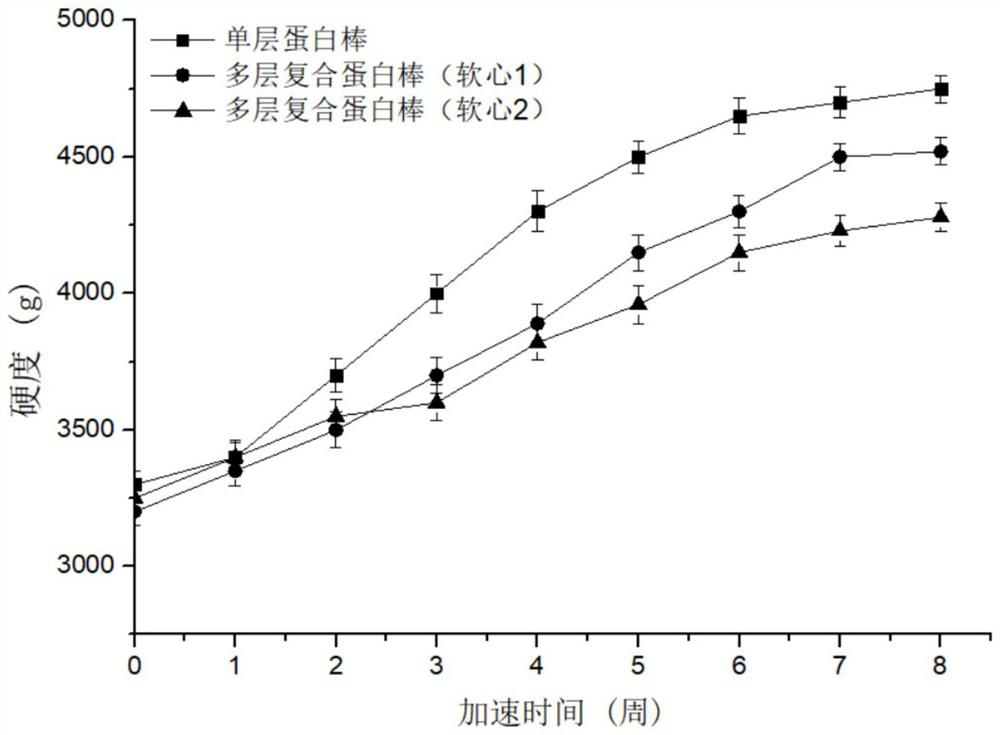 Multilayer composite protein bar and preparation method thereof