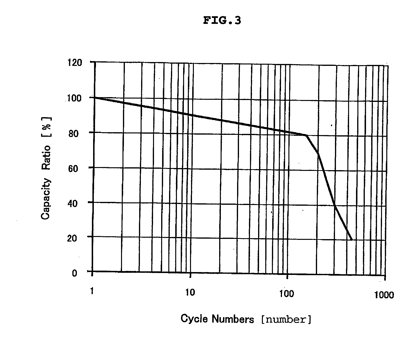 Optimized battery performance